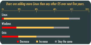 Buenas previsiones sobre el crecimiento de Linux en los próximos años